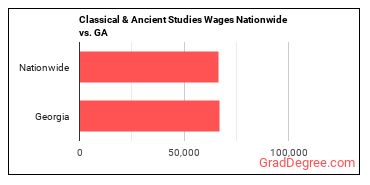 Classical & Ancient Studies Wages Nationwide vs. GA