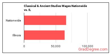 Classical & Ancient Studies Wages Nationwide vs. IL