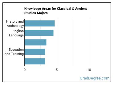 Knowledge areas for Classical & Ancient Studies majors