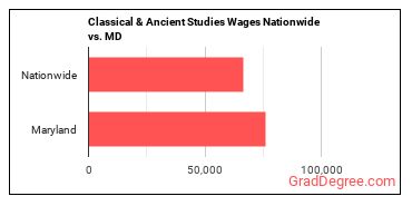 Classical & Ancient Studies Wages Nationwide vs. MD