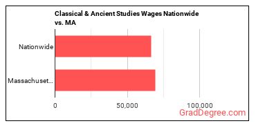 Classical & Ancient Studies Wages Nationwide vs. MA