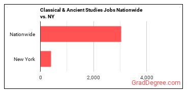 Classical & Ancient Studies Jobs Nationwide vs. NY
