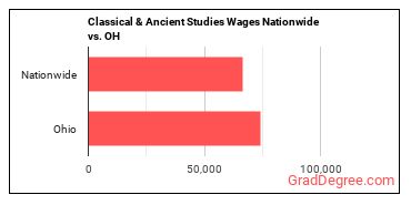 Classical & Ancient Studies Wages Nationwide vs. OH