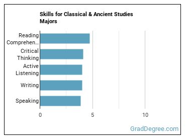Skills for Classical & Ancient Studies majors