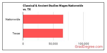 Classical & Ancient Studies Wages Nationwide vs. TX