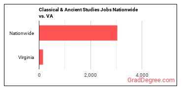 Classical & Ancient Studies Jobs Nationwide vs. VA