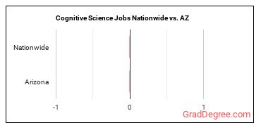 Cognitive Science Jobs Nationwide vs. AZ