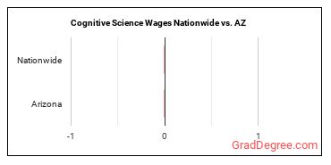 Cognitive Science Wages Nationwide vs. AZ