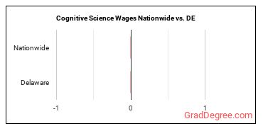 Cognitive Science Wages Nationwide vs. DE