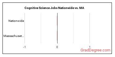 Cognitive Science Jobs Nationwide vs. MA
