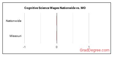 Cognitive Science Wages Nationwide vs. MO