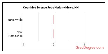 Cognitive Science Jobs Nationwide vs. NH