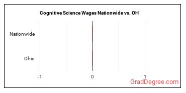 Cognitive Science Wages Nationwide vs. OH