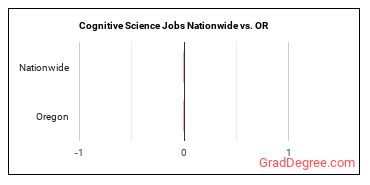 Cognitive Science Jobs Nationwide vs. OR