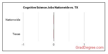 Cognitive Science Jobs Nationwide vs. TX