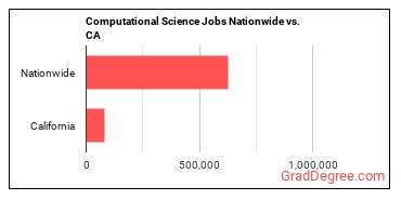 Computational Science Jobs Nationwide vs. CA