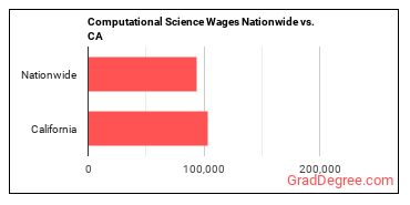 Computational Science Wages Nationwide vs. CA