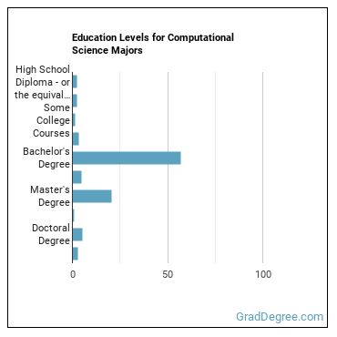 Education levels for Computational Science majors