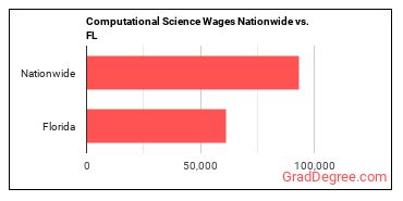 Computational Science Wages Nationwide vs. FL