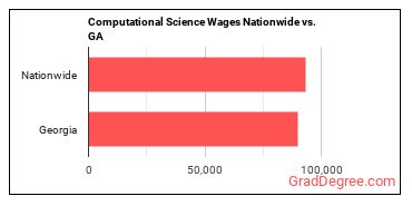 Computational Science Wages Nationwide vs. GA