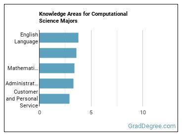 Knowledge areas for Computational Science majors