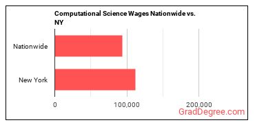 Computational Science Wages Nationwide vs. NY