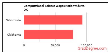 Computational Science Wages Nationwide vs. OK