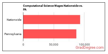 Computational Science Wages Nationwide vs. PA