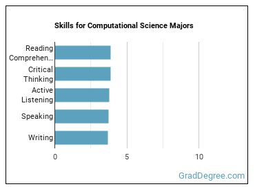 Skills for Computational Science majors