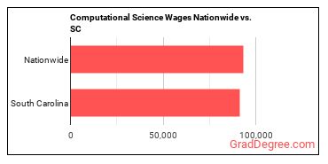 Computational Science Wages Nationwide vs. SC