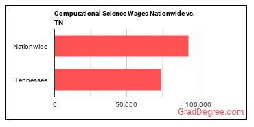 Computational Science Wages Nationwide vs. TN