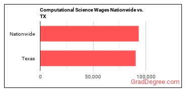Computational Science Wages Nationwide vs. TX