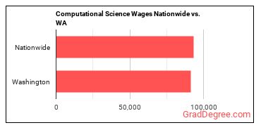 Computational Science Wages Nationwide vs. WA