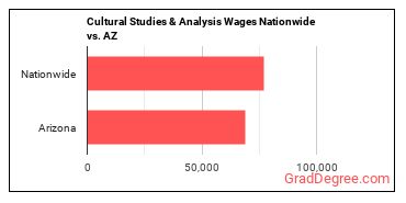 Cultural Studies & Analysis Wages Nationwide vs. AZ