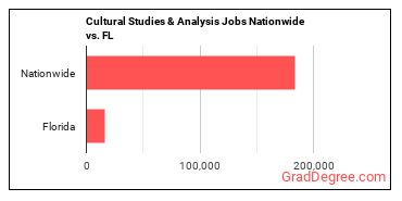 Cultural Studies & Analysis Jobs Nationwide vs. FL