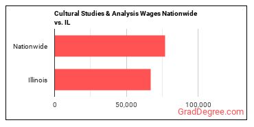 Cultural Studies & Analysis Wages Nationwide vs. IL