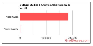 Cultural Studies & Analysis Jobs Nationwide vs. ND