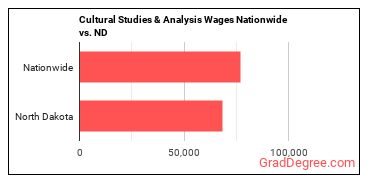 Cultural Studies & Analysis Wages Nationwide vs. ND