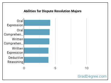 Abilities for Dispute Resolution majors