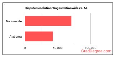 Dispute Resolution Wages Nationwide vs. AL