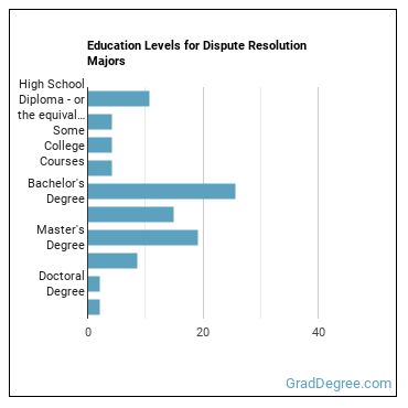 Education levels for Dispute Resolution majors