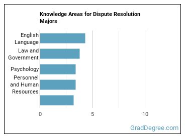 Knowledge areas for Dispute Resolution majors