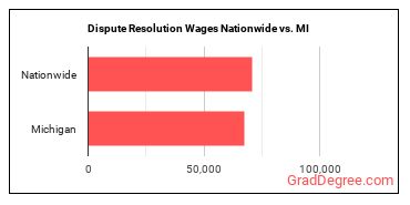 Dispute Resolution Wages Nationwide vs. MI