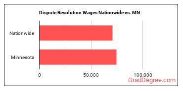 Dispute Resolution Wages Nationwide vs. MN