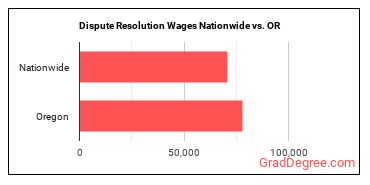 Dispute Resolution Wages Nationwide vs. OR