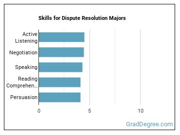 Skills for Dispute Resolution majors