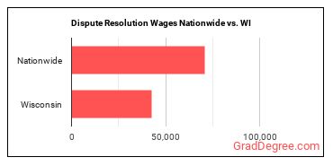 Dispute Resolution Wages Nationwide vs. WI