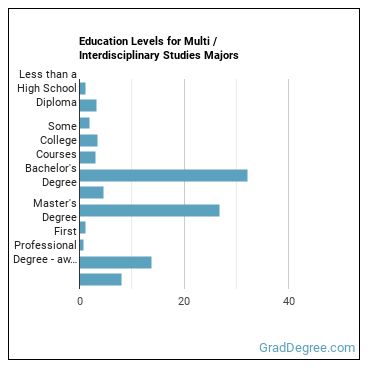 Education levels for Multi / Interdisciplinary Studies majors