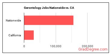 Gerontology Jobs Nationwide vs. CA