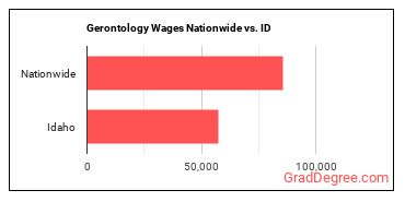 Gerontology Wages Nationwide vs. ID